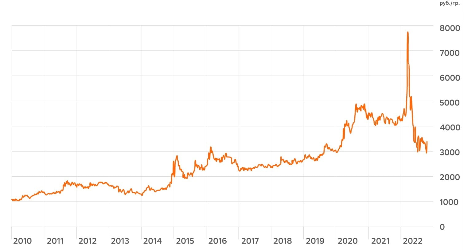 Стоимость золота в 2023. 10 Грамм золота в рублях.