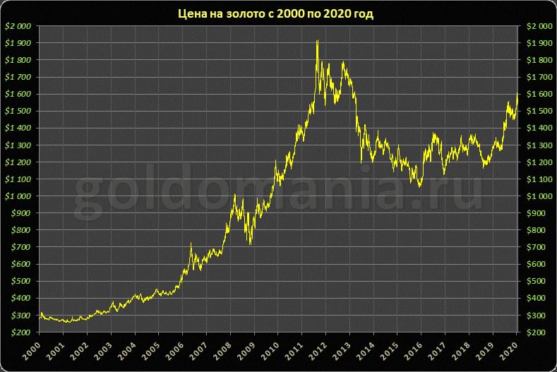 Динамика цен на золото с 2000 по 2020 год на графике 